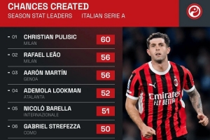 华体会体育-意甲创造机会榜：普利西奇60次领跑，莱奥、阿隆-马丁并列第二